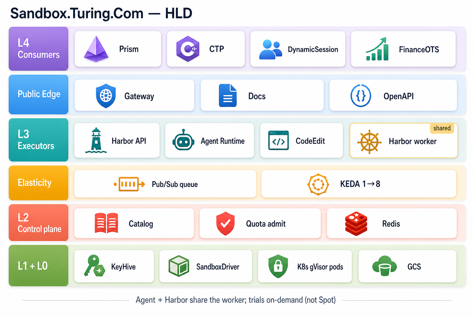 Sandbox HLD components