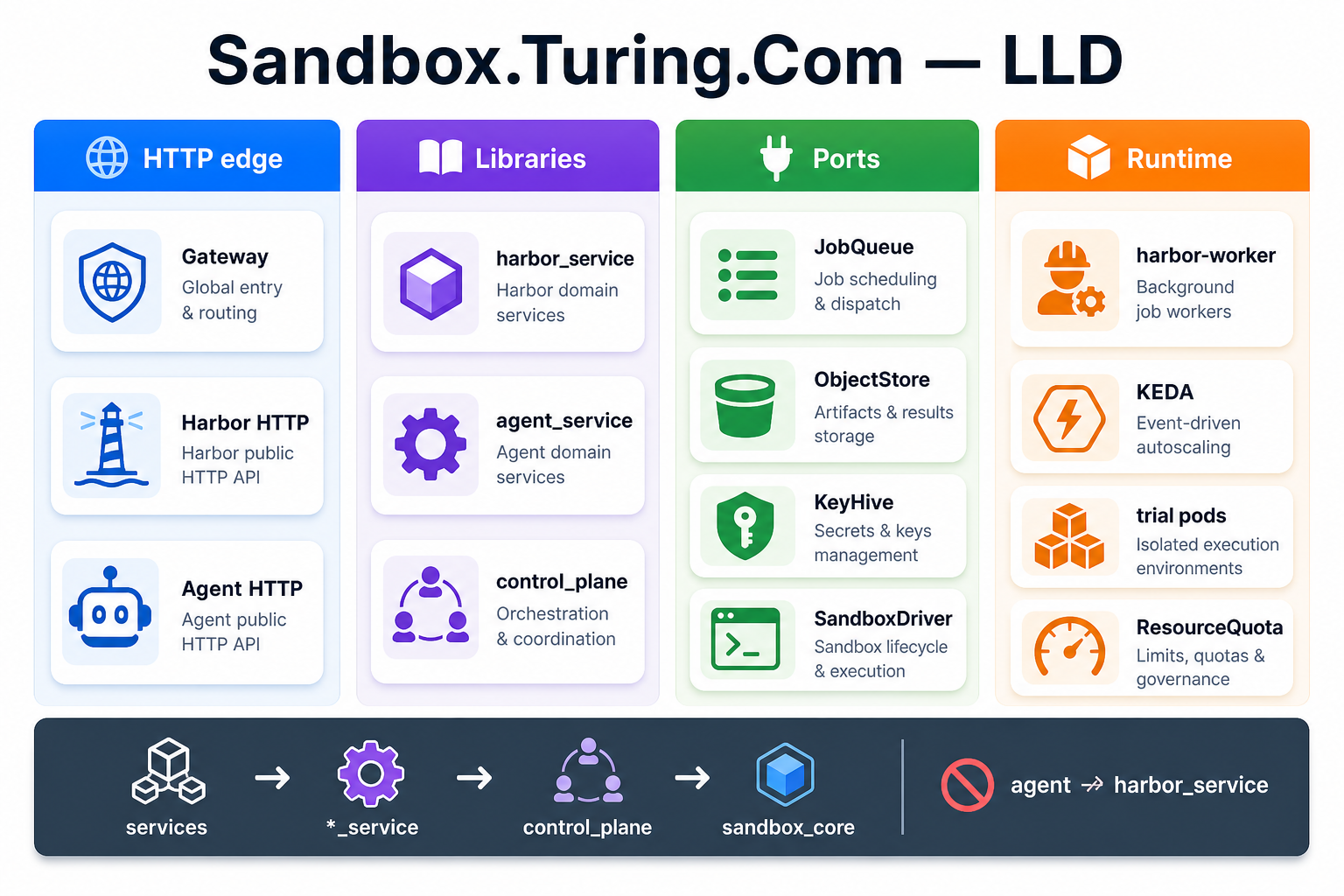 Sandbox LLD components